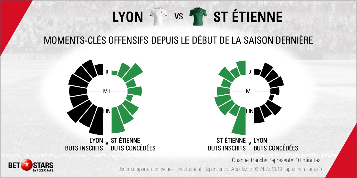 Lyon v St Etienne - Timing
